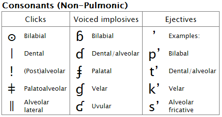 Pulmonic Consonant Chart