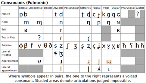 Ipa Chart And Sounds