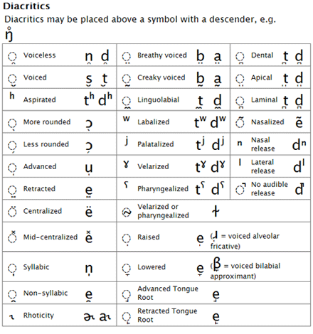 Diacritical Marks Chart