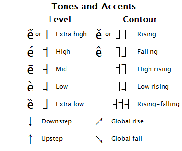 Accent Mark Chart