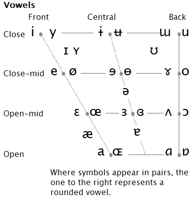 Phonology Symbols Chart