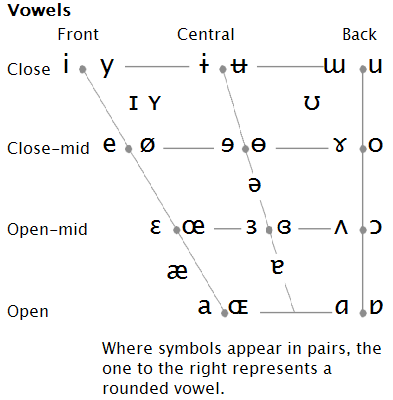 IPA Vowel Chart